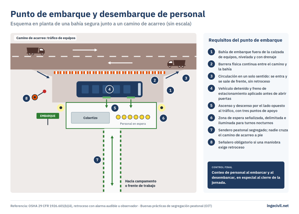 Esquema en planta de un punto de embarque de personal en obra: bahía fuera del camino de acarreo con barrera, bus con puertas hacia la zona de espera, sendero peatonal segregado y señalero.